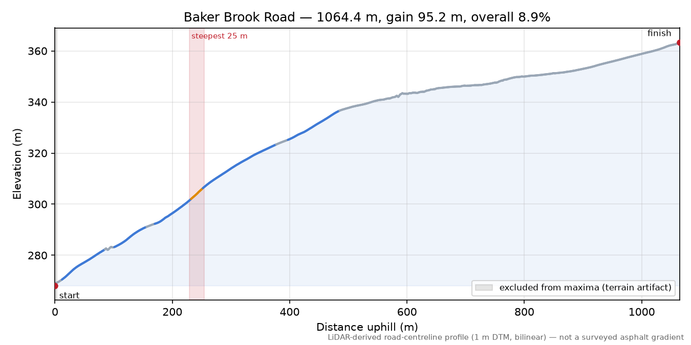Baker Brook Road elevation profile
