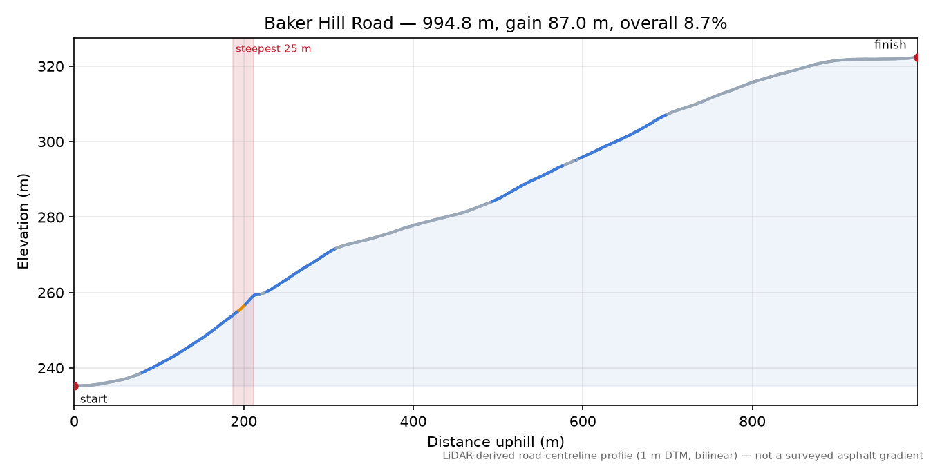 Baker Hill Road elevation profile