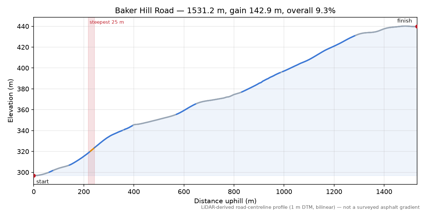 Baker Hill Road elevation profile