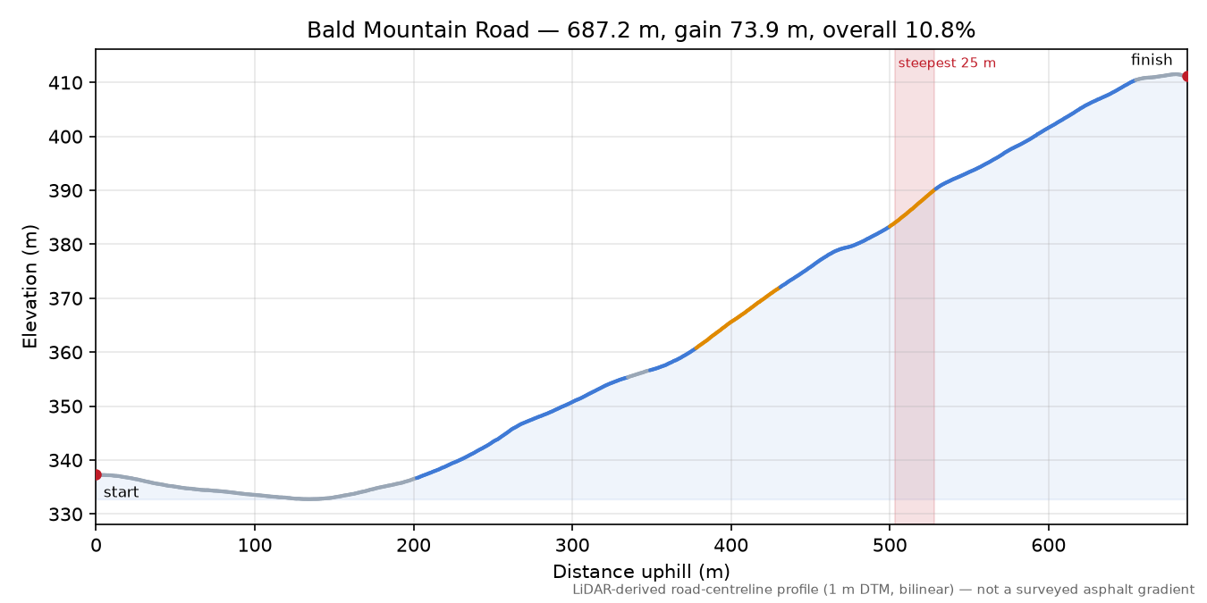 Bald Mountain Road elevation profile