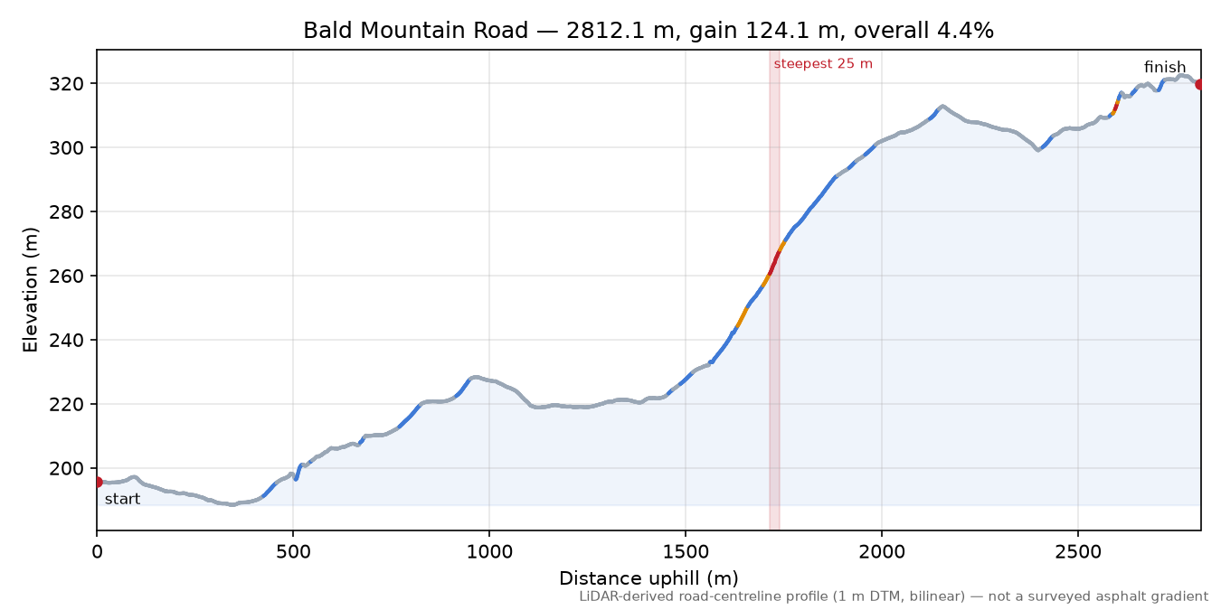 Bald Mountain Road elevation profile