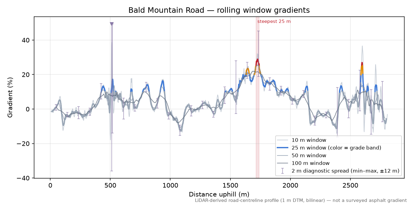 Bald Mountain Road rolling gradient profile