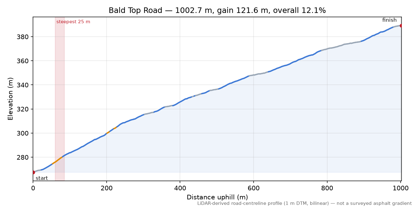 Bald Top Road elevation profile