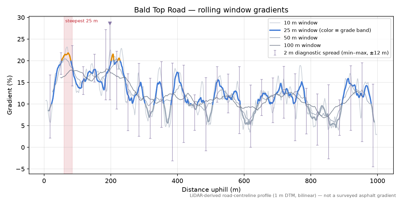 Bald Top Road rolling gradient profile