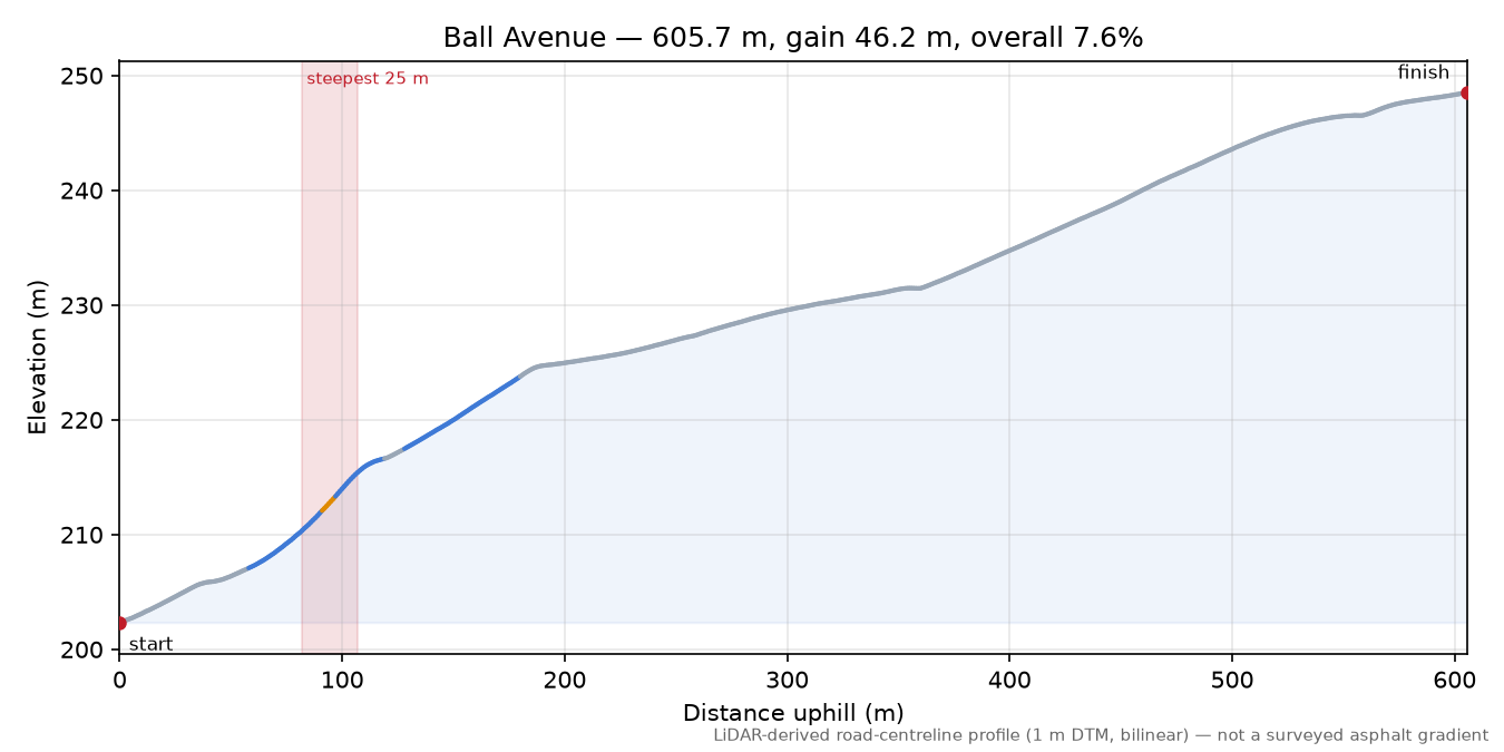 Ball Avenue elevation profile