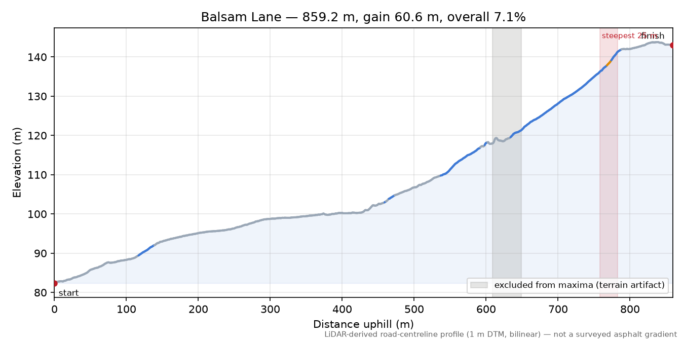 Balsam Lane elevation profile