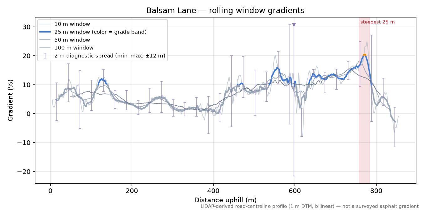 Balsam Lane rolling gradient profile