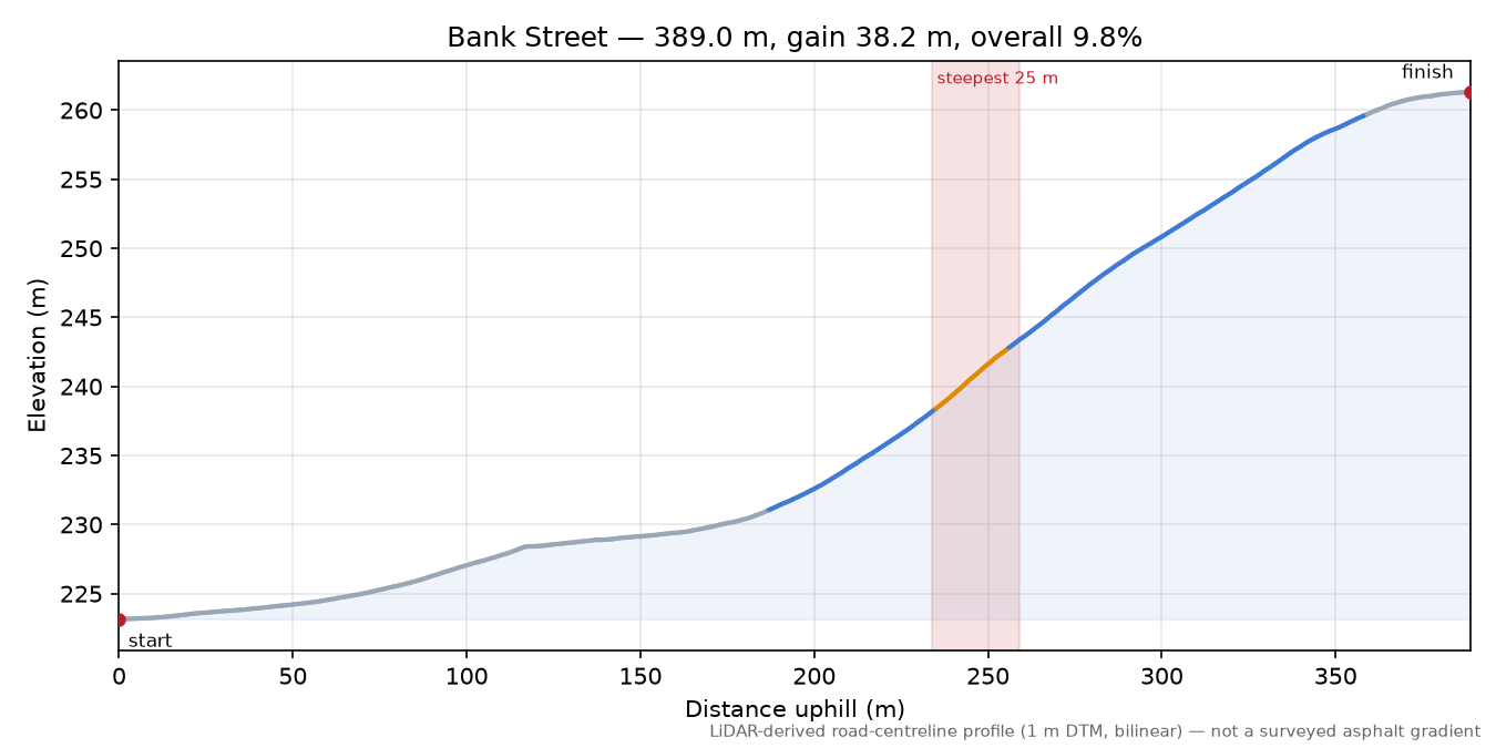 Bank Street elevation profile