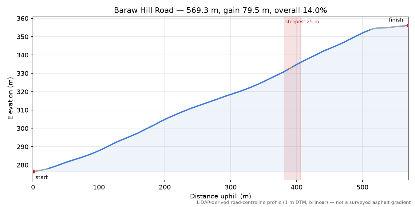 Baraw Hill Road elevation profile