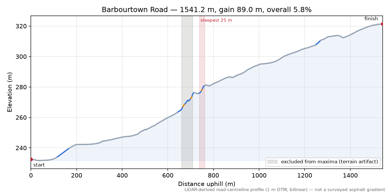 Barbourtown Road elevation profile