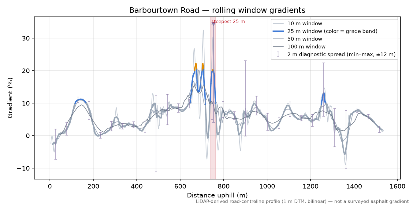 Barbourtown Road rolling gradient profile