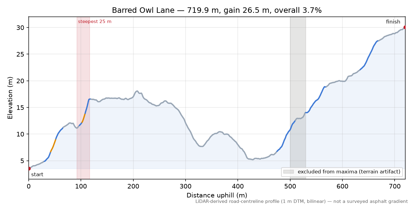 Barred Owl Lane elevation profile