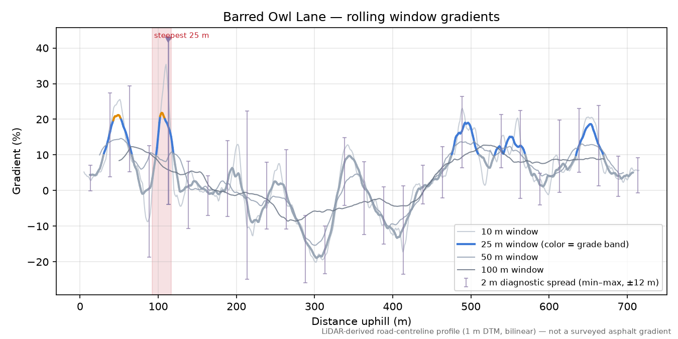 Barred Owl Lane rolling gradient profile