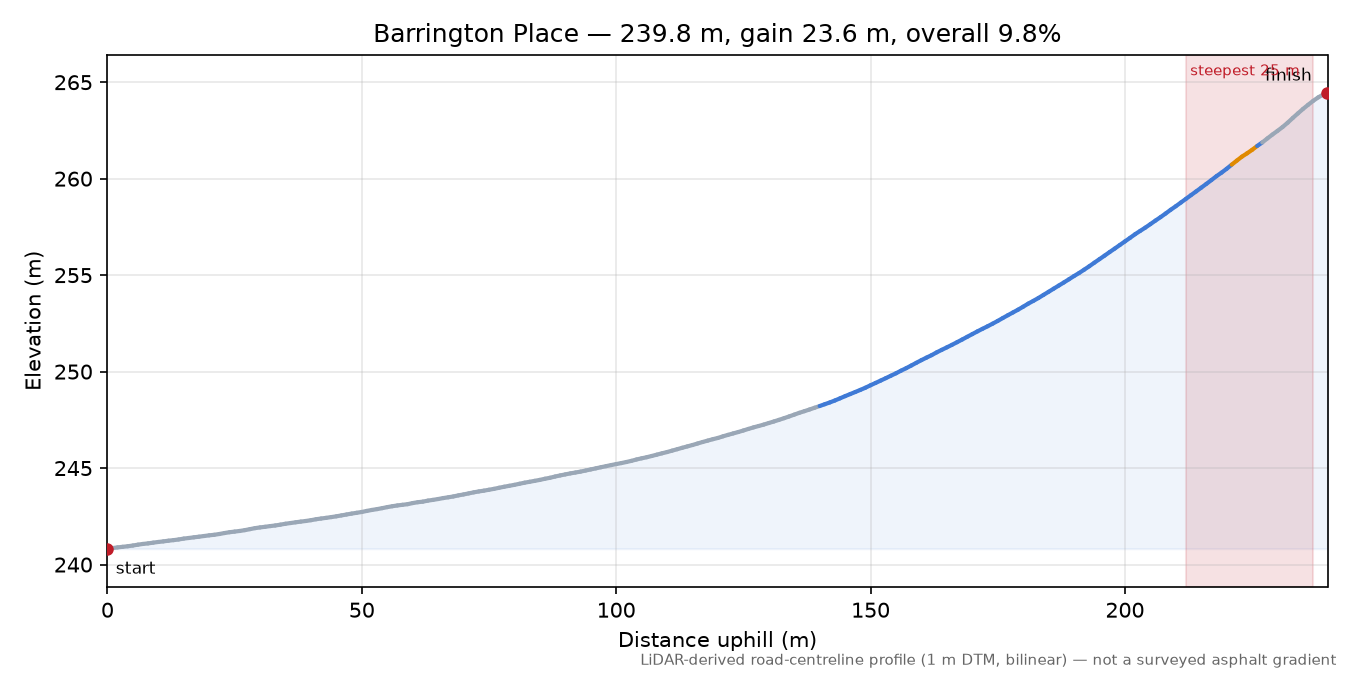 Barrington Place elevation profile