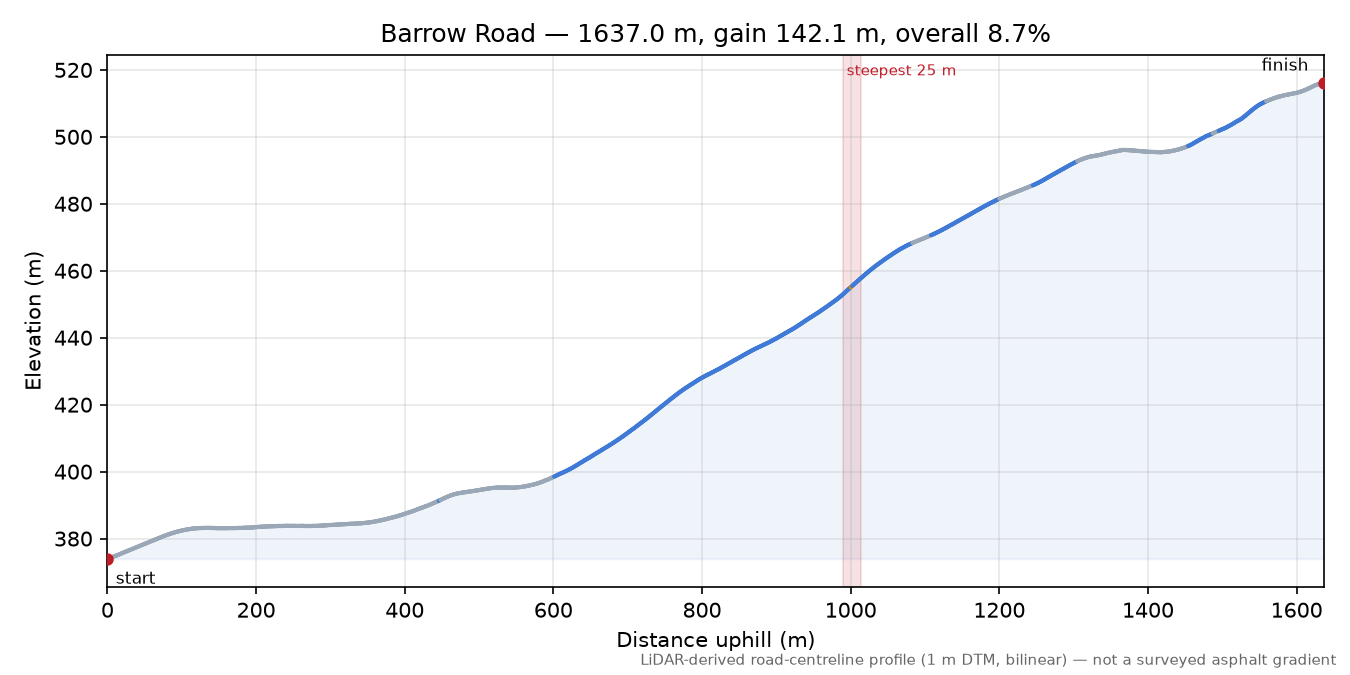 Barrow Road elevation profile