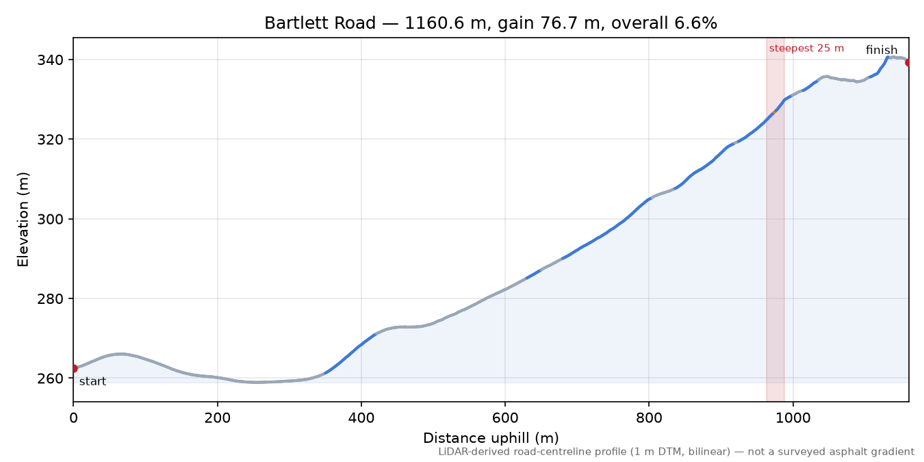 Bartlett Road elevation profile