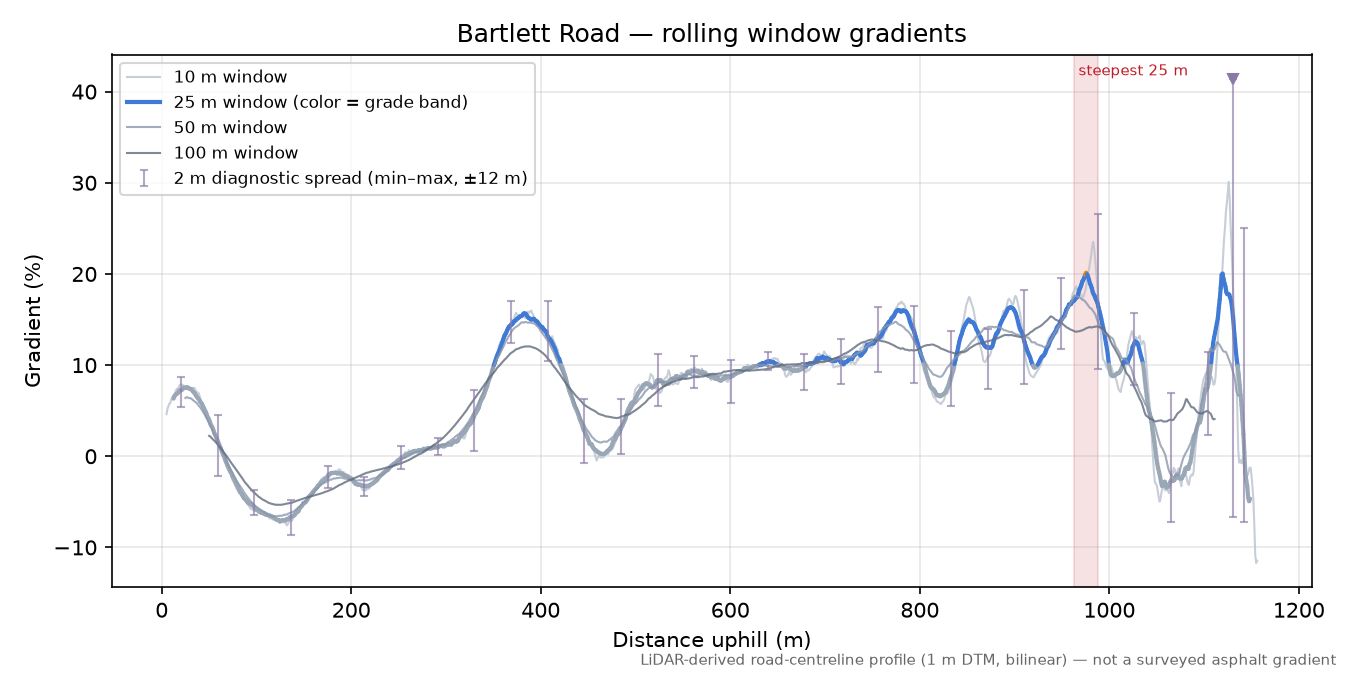 Bartlett Road rolling gradient profile