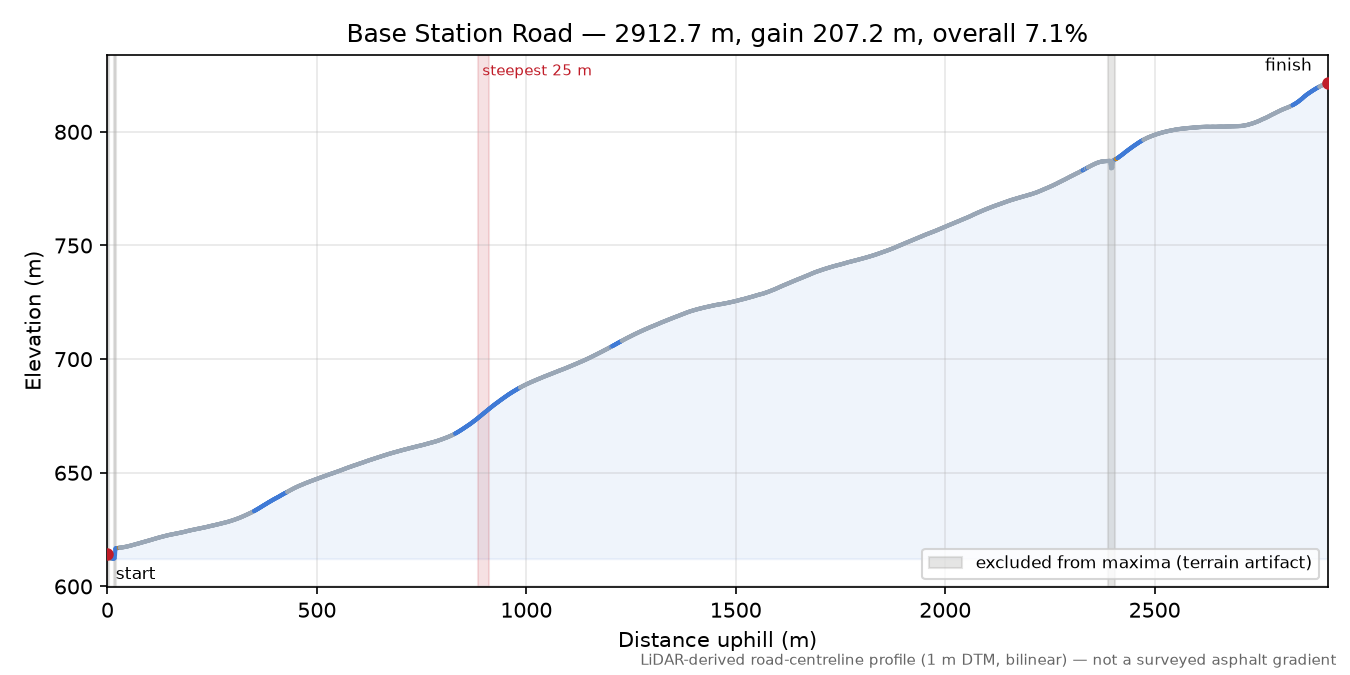 Base Station Road elevation profile