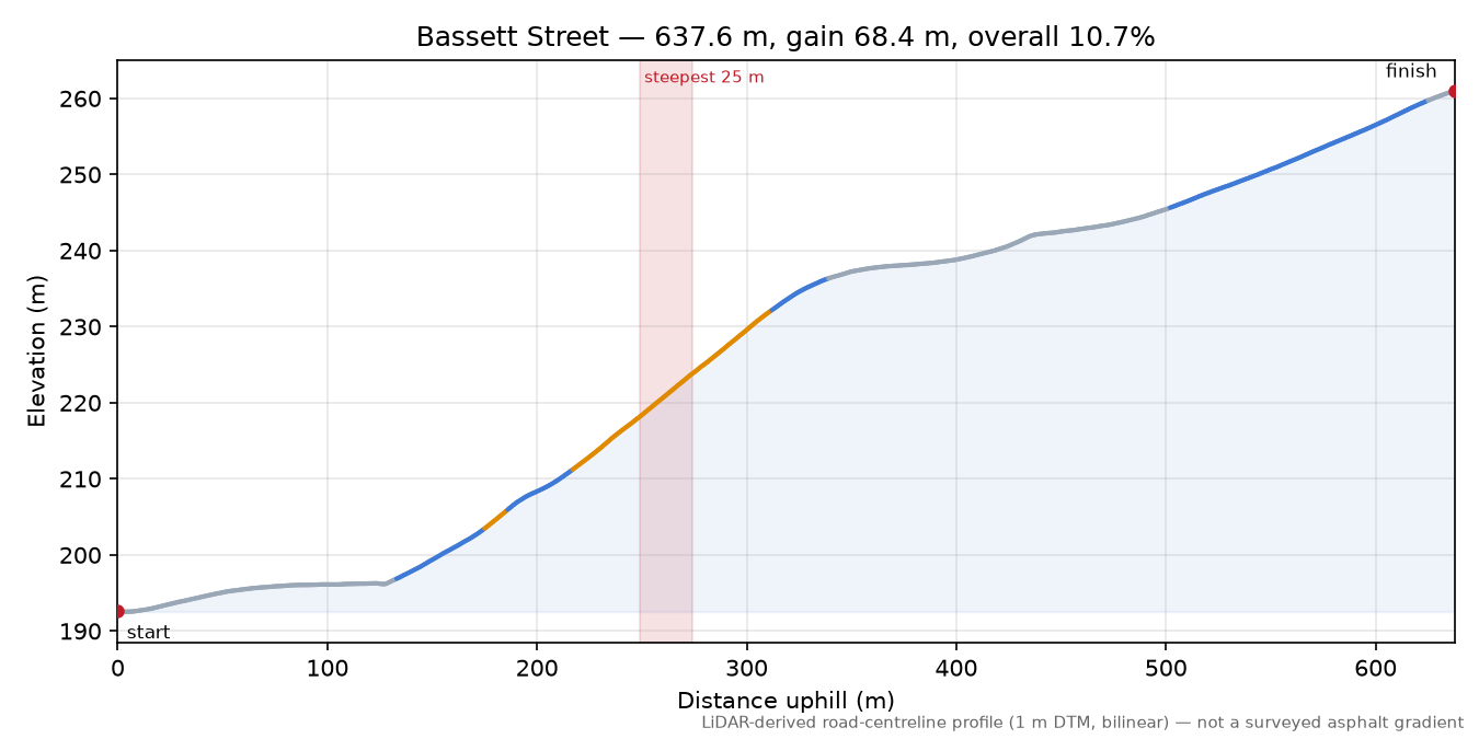 Bassett Street elevation profile