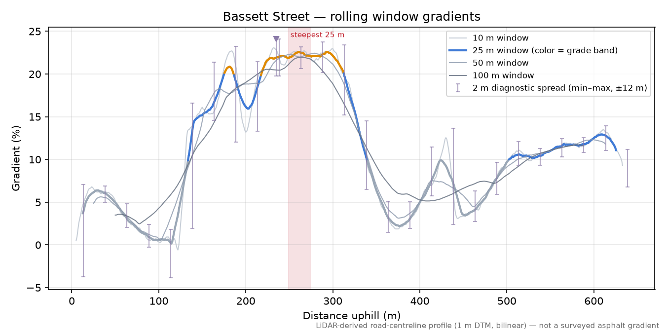 Bassett Street rolling gradient profile