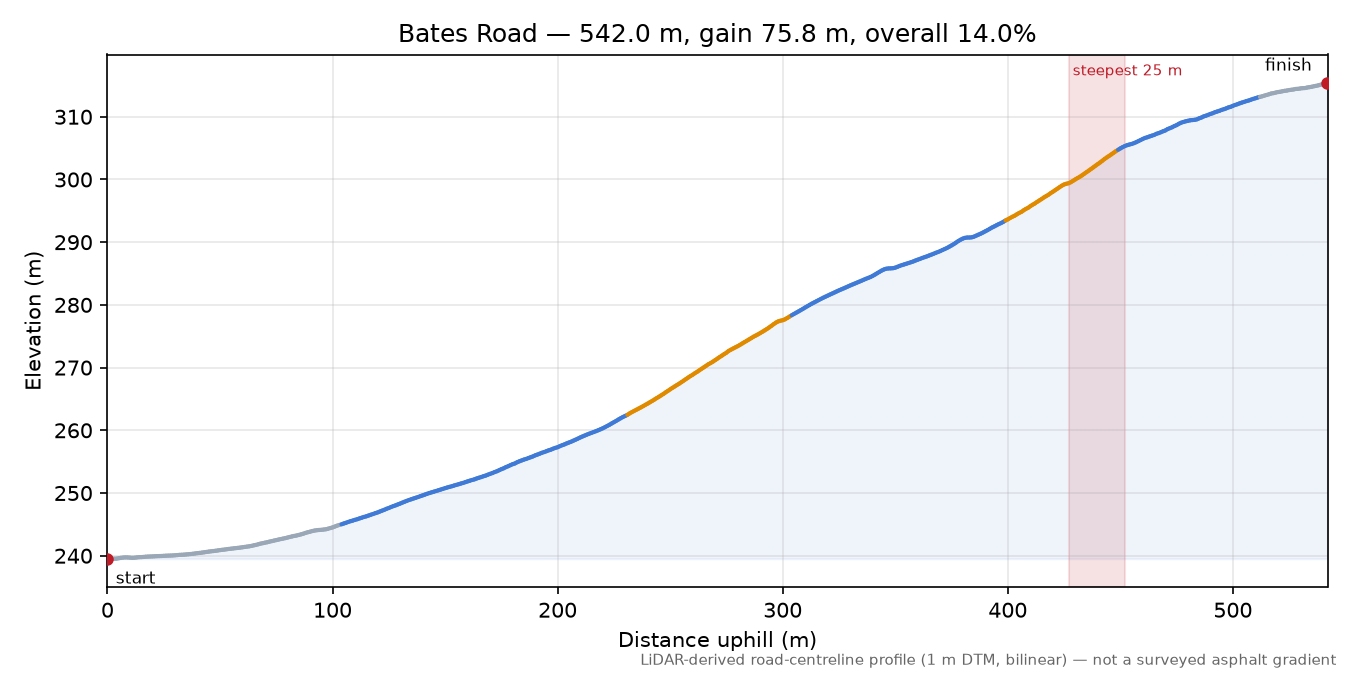Bates Road elevation profile