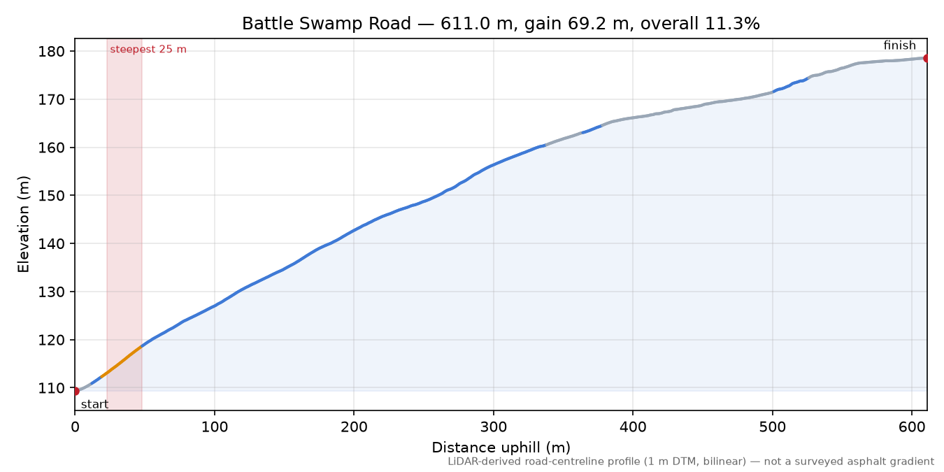 Battle Swamp Road elevation profile