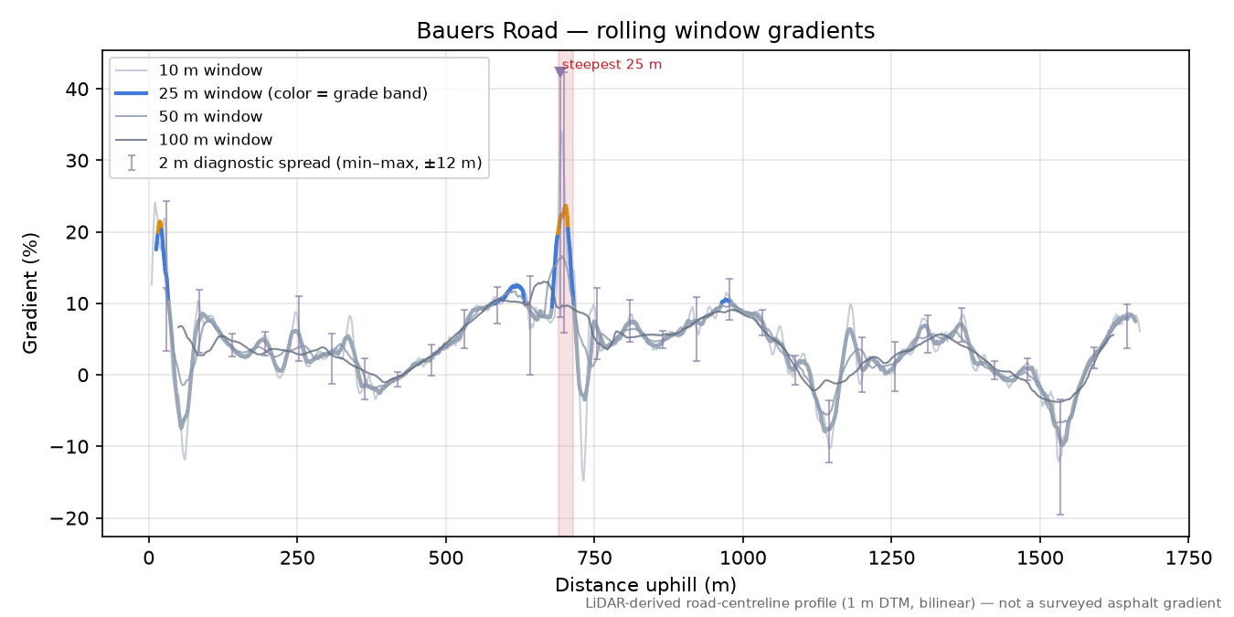 Bauers Road rolling gradient profile