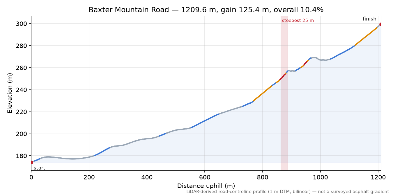 Baxter Mountain Road elevation profile