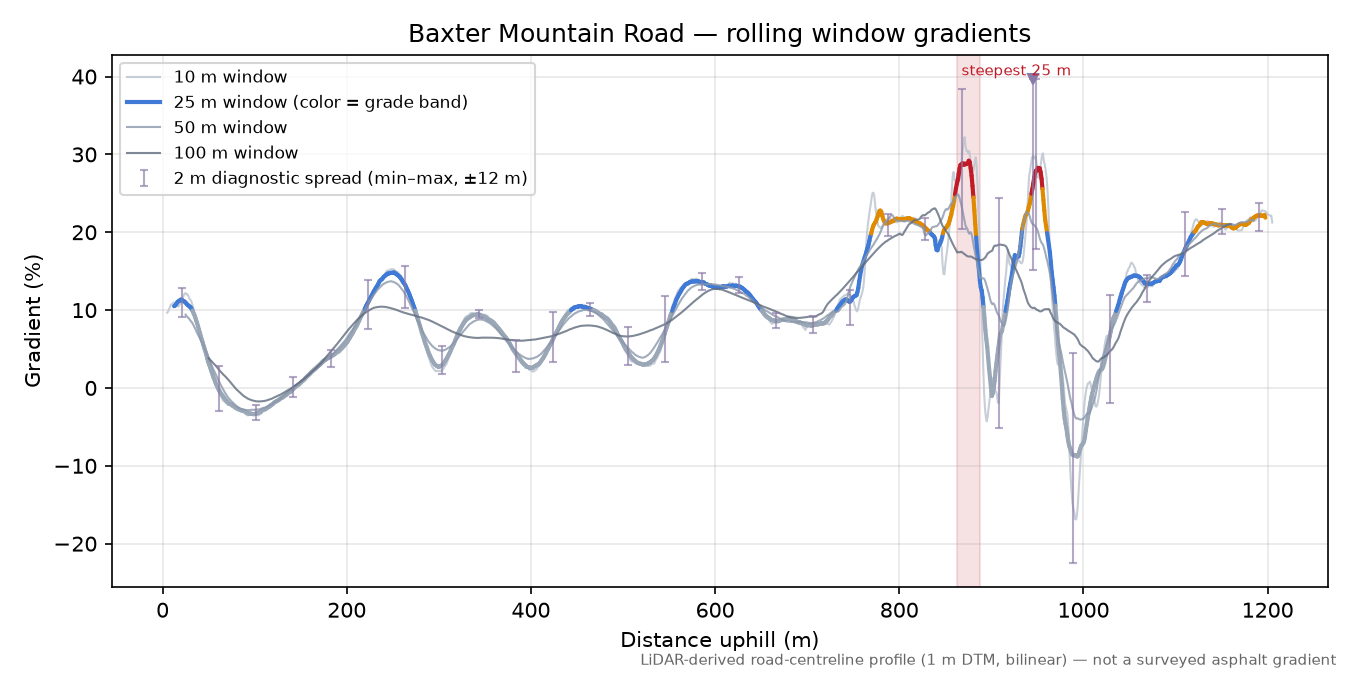 Baxter Mountain Road rolling gradient profile