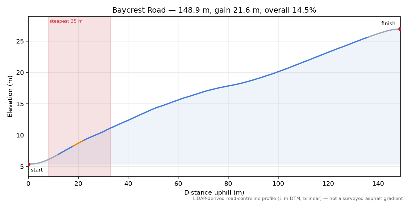 Baycrest Road elevation profile