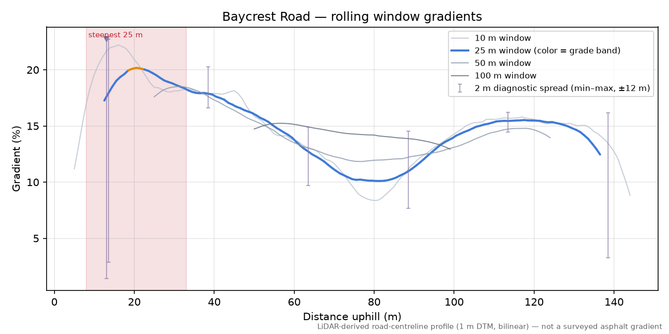 Baycrest Road rolling gradient profile