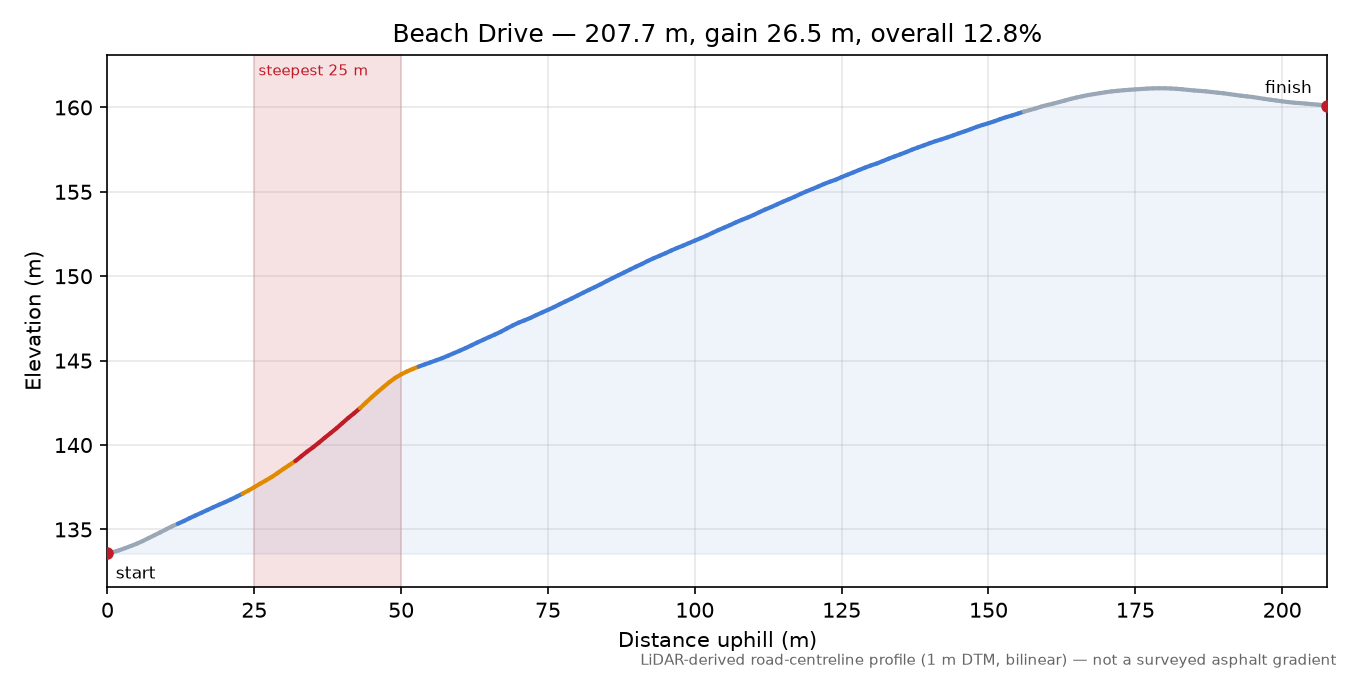 Beach Drive elevation profile