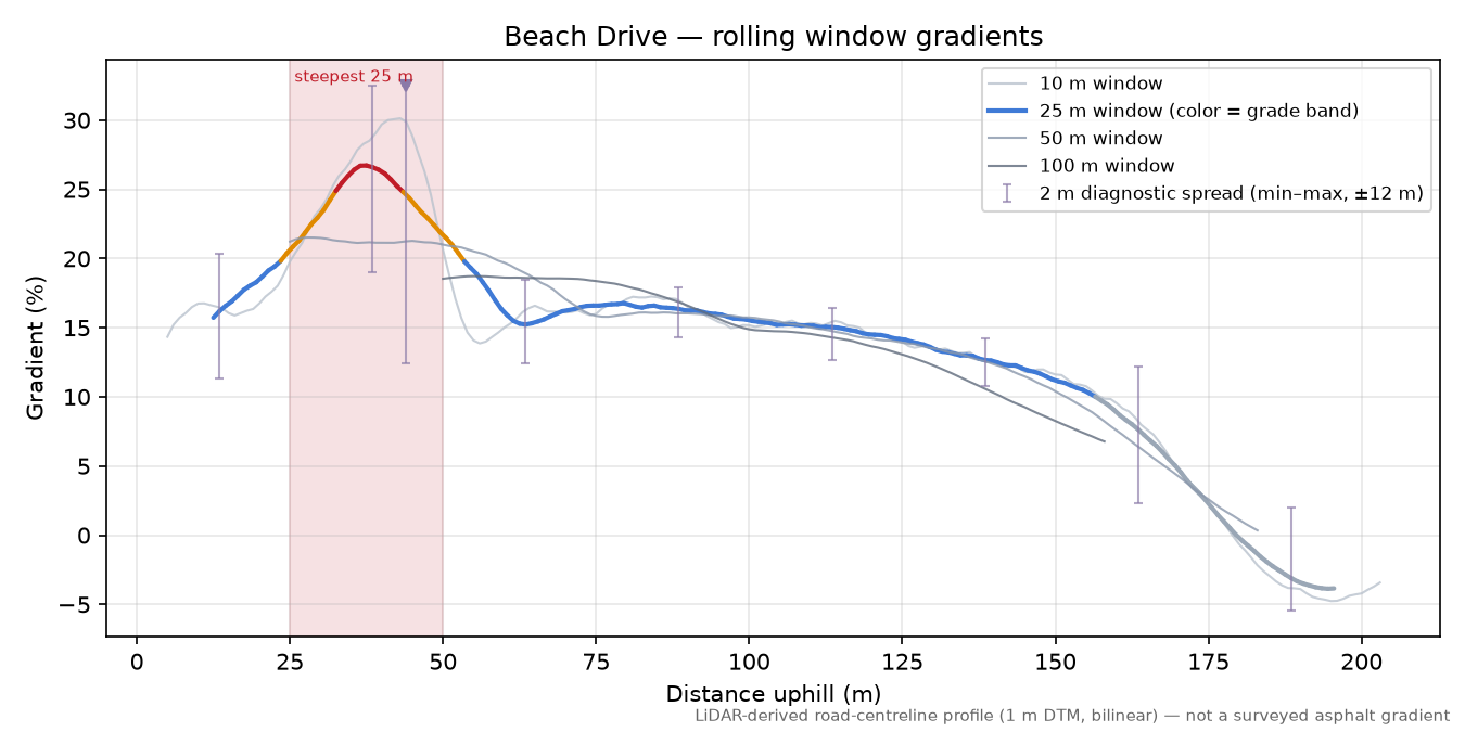 Beach Drive rolling gradient profile