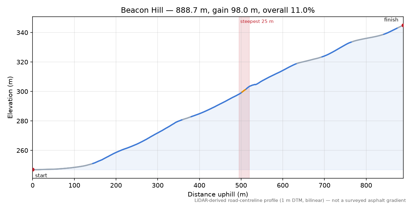 Beacon Hill elevation profile