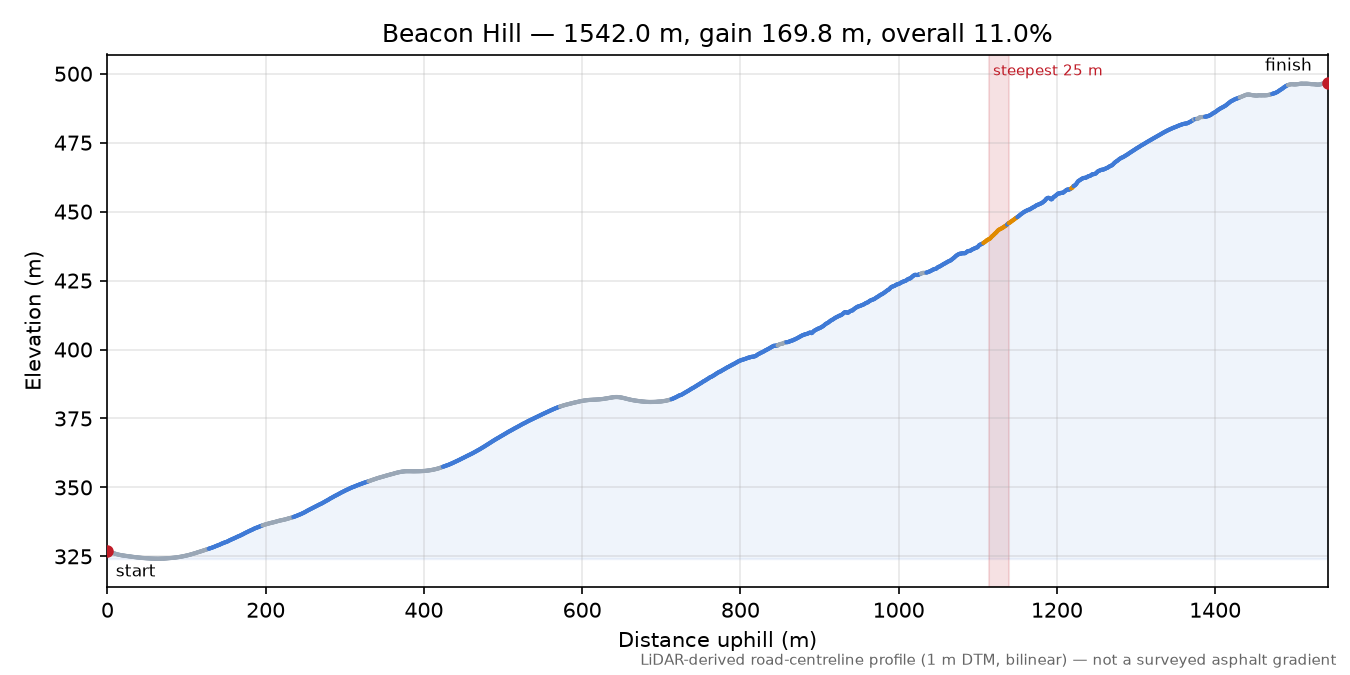 Beacon Hill elevation profile