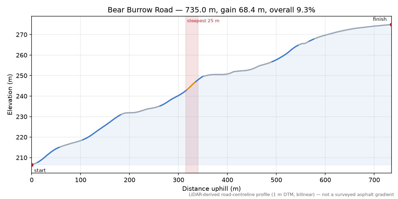Bear Burrow Road elevation profile