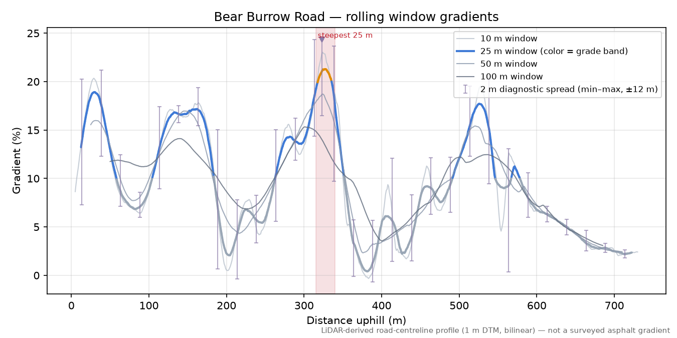 Bear Burrow Road rolling gradient profile