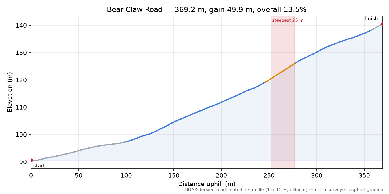 Bear Claw Road elevation profile