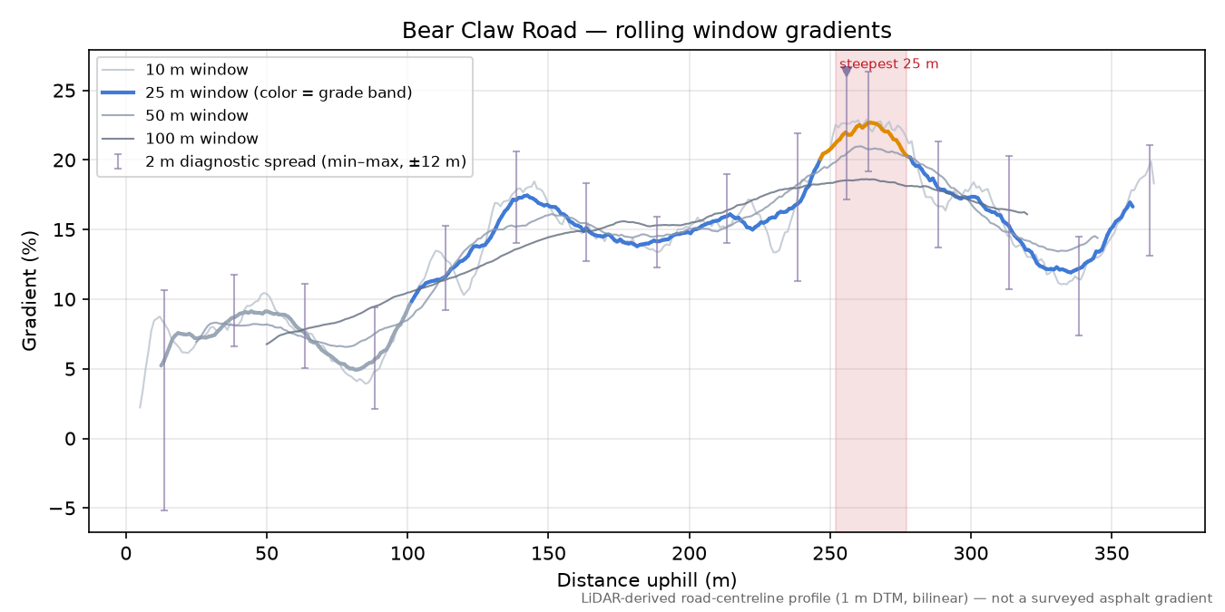 Bear Claw Road rolling gradient profile