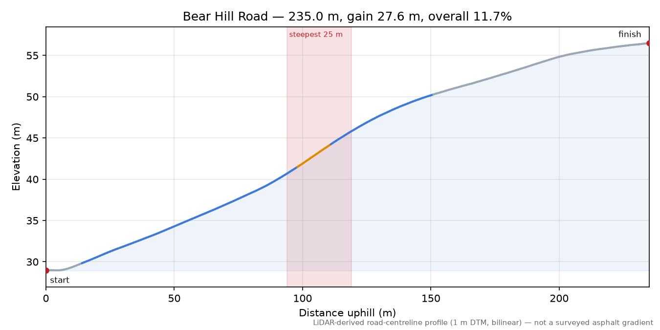 Bear Hill Road elevation profile