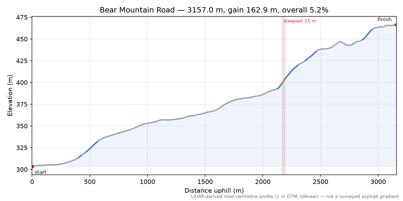 Bear Mountain Road elevation profile