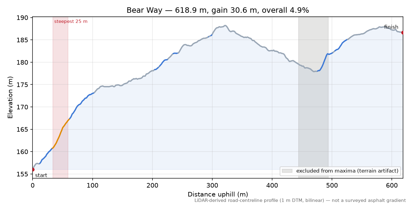 Bear Way elevation profile