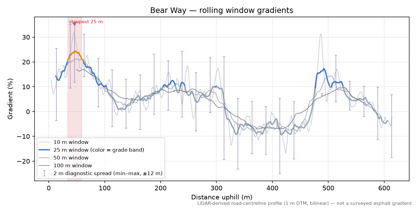 Bear Way rolling gradient profile