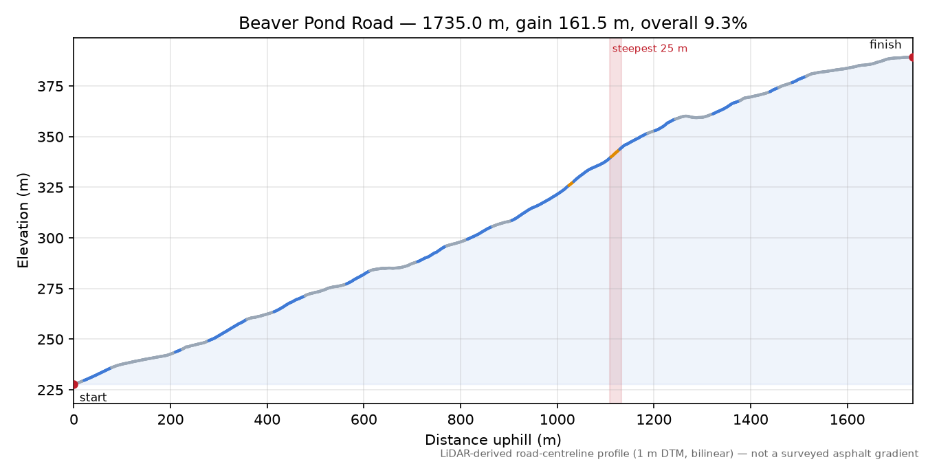 Beaver Pond Road elevation profile