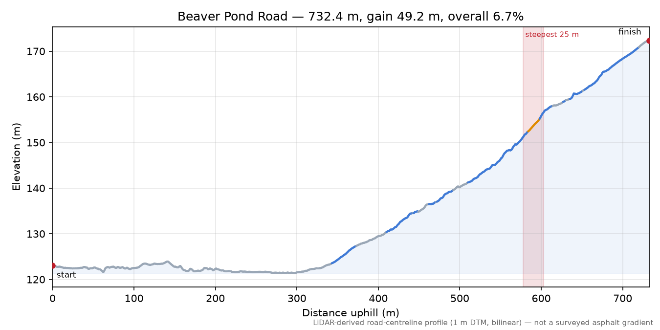 Beaver Pond Road elevation profile