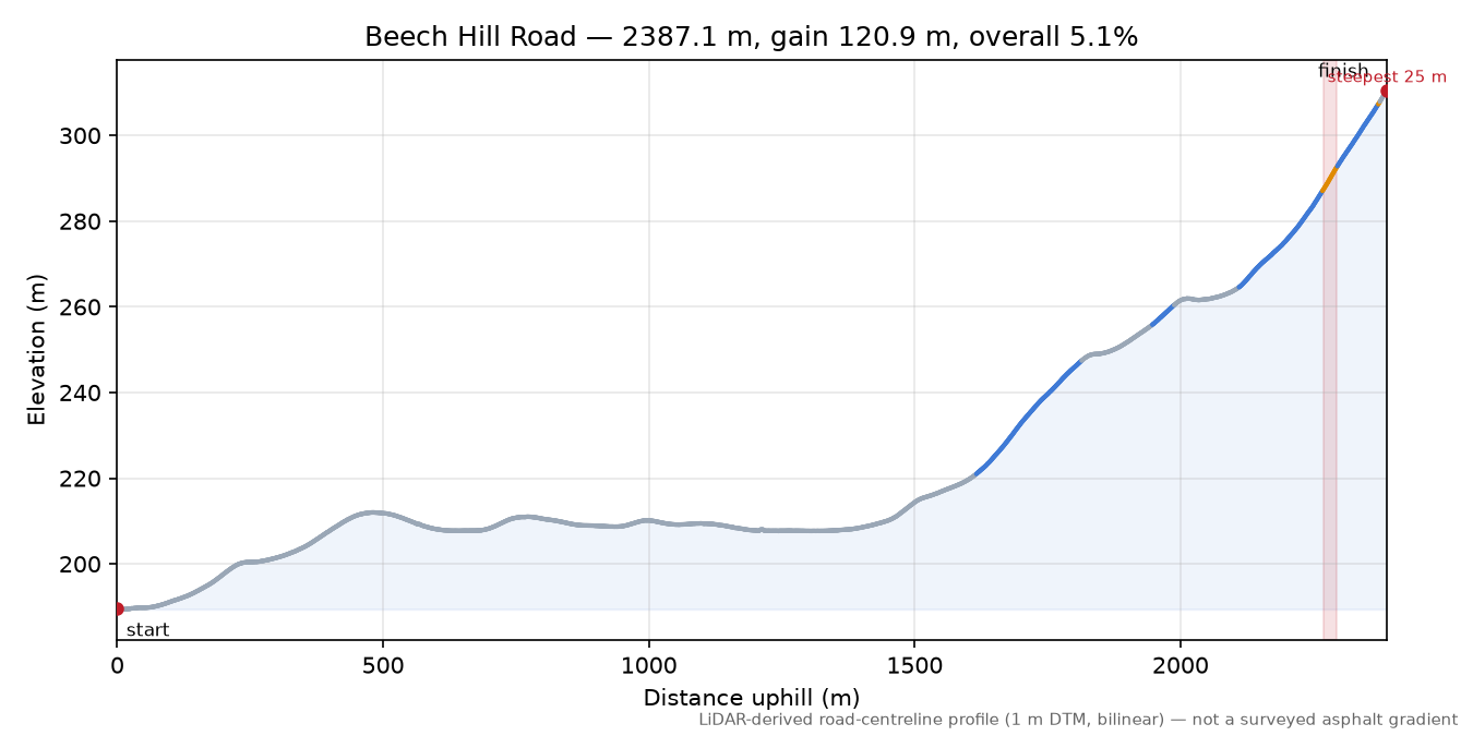 Beech Hill Road elevation profile