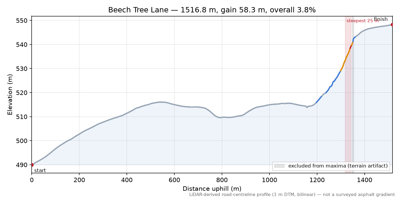 Beech Tree Lane elevation profile