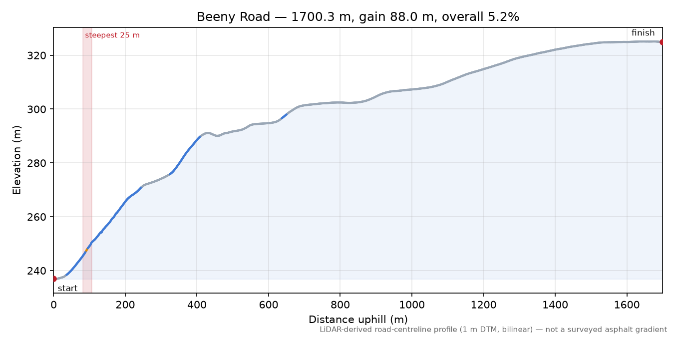 Beeny Road elevation profile