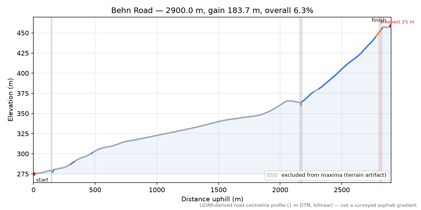 Behn Road elevation profile
