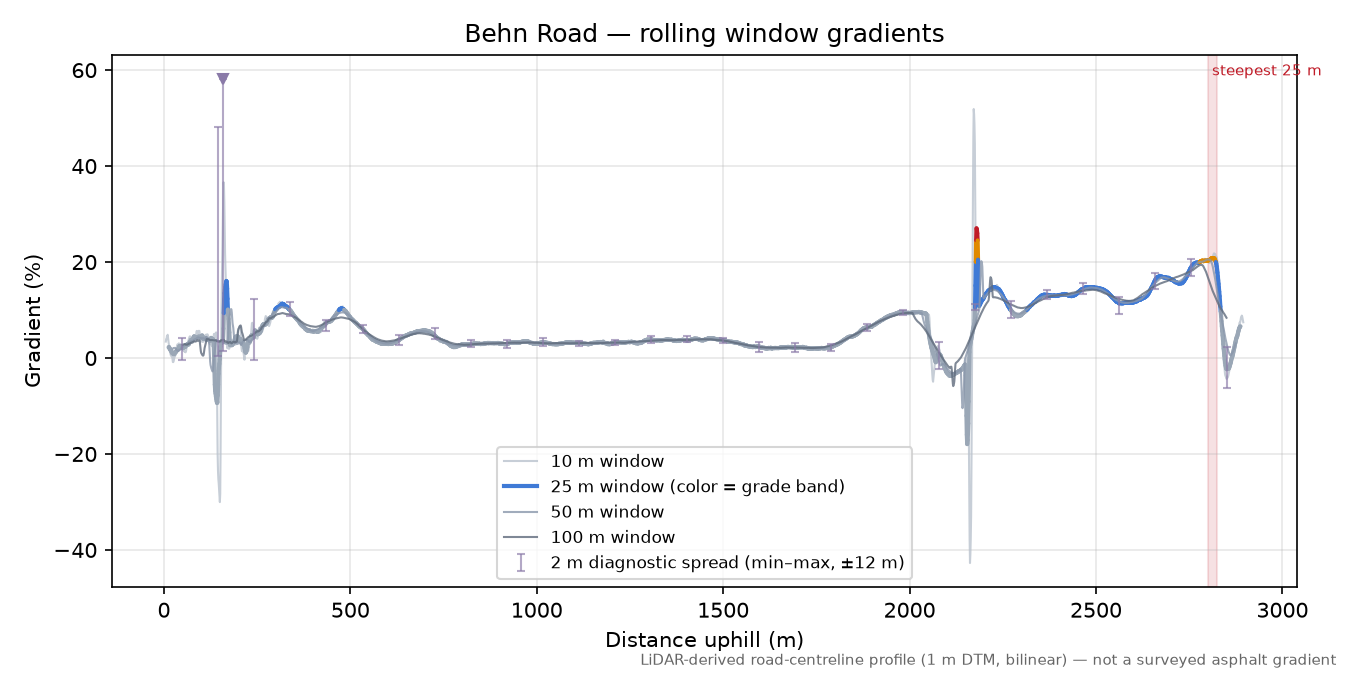 Behn Road rolling gradient profile